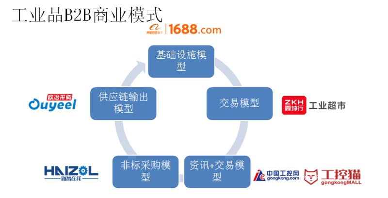 工业品供应商